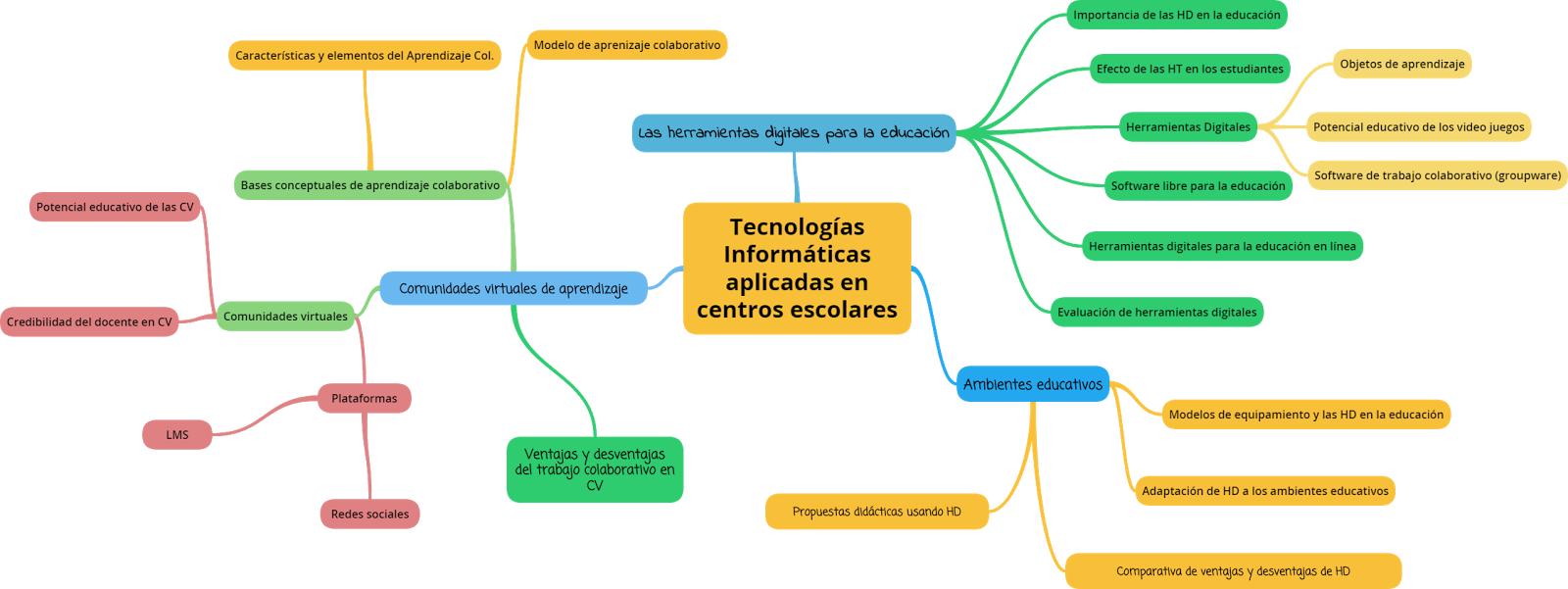 Ecosistema de mediación TIC