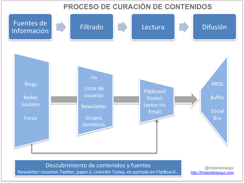 PLE (Symbaloo)+Tópico (Scoop.it)=Ecosistema de mediación TIC