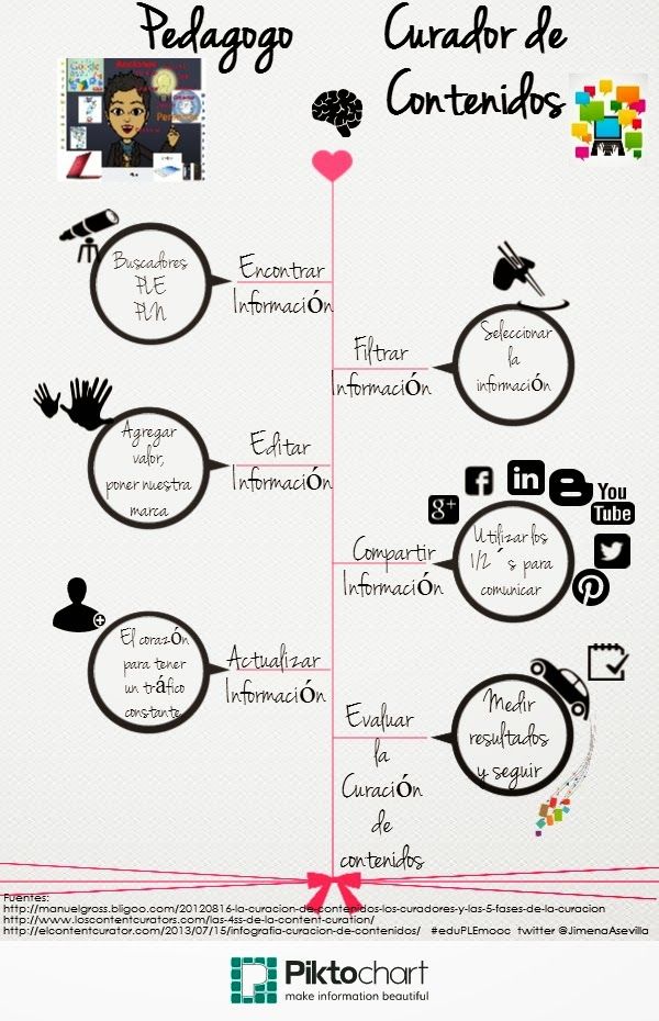 La curaduría de contenidos digitales desde el campo educativo.