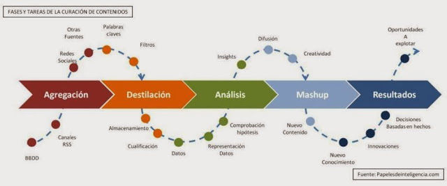 La curaduría de contenidos digitales desde el campo educativo.