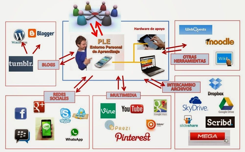 1-PLE (symbaloo) 2- tópico (Scoop.it) estos dos generan un ecosistema de mediación TIC