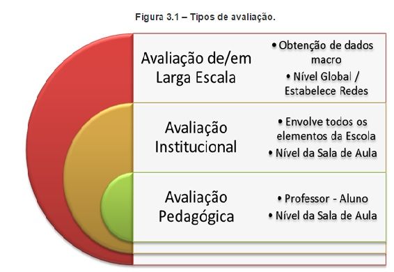 Podemos citar 3 tipos de avaliação: Pedagógica Institucional Larga Escala