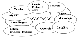 A avaliação institucional pode ser atribuída à avaliação da aprendizagem, de currículo, de docentes, de políticas públicas, de programas,...