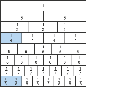 Equivalent fractions are made by multiplying or dividing the denominator and numerator of the fraction by the same number.