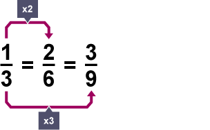 Equivalent fractions are made by multiplying or dividing the denominator and numerator of the fraction by the same number.