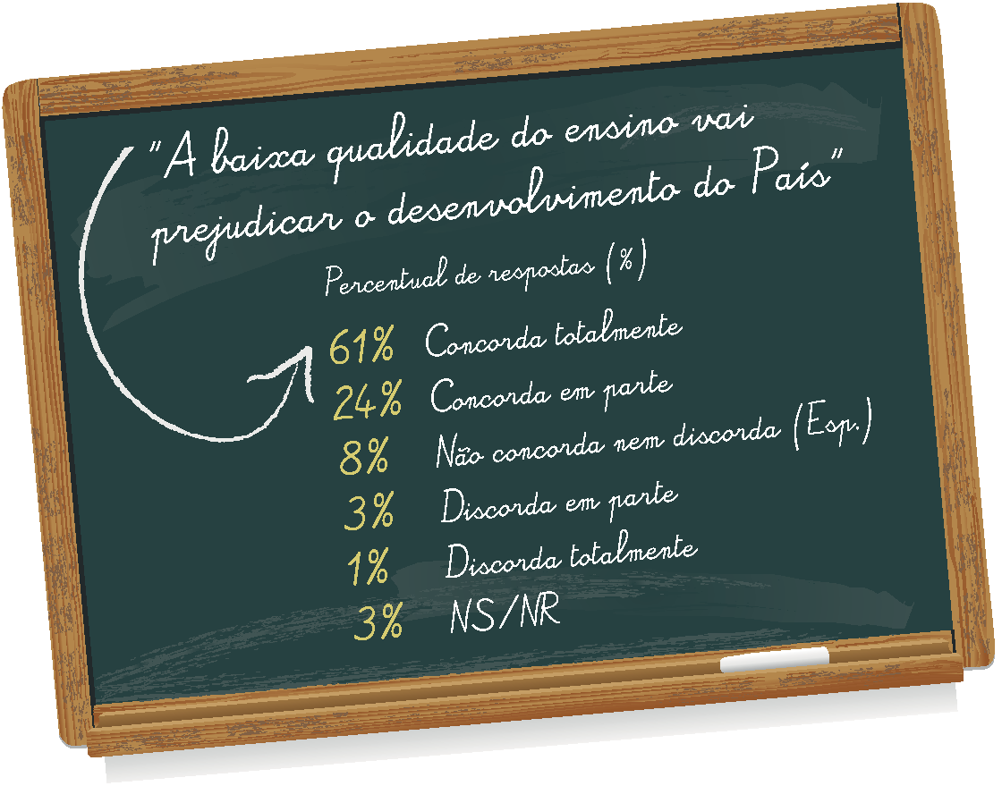 Avaliação em larga escala: Estas avaliações são realizadas à nível federal e estadual/distrital. Ela tem como objetivo observar a real si...