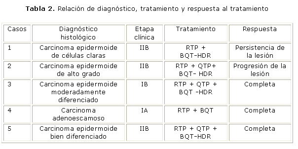 CÁNCER INVASOR DE CÉRVIX Y VAGINA
