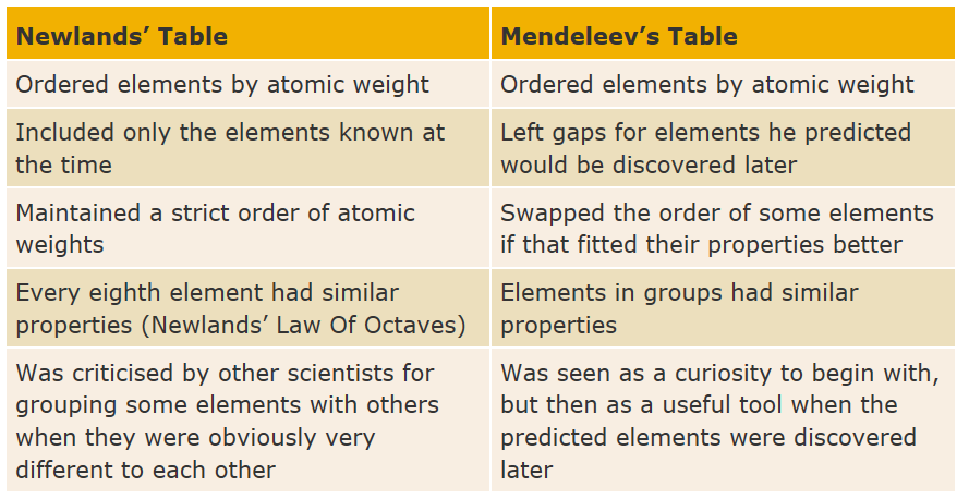 Evaluate the work of Newlands and Mendeleev in terms of their contributions to the development of the modern periodic table