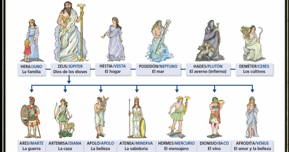 Dioses Griegos Ejemplos: Zeus, Hera, Poseidón, Deméter, Hestia y Hades.