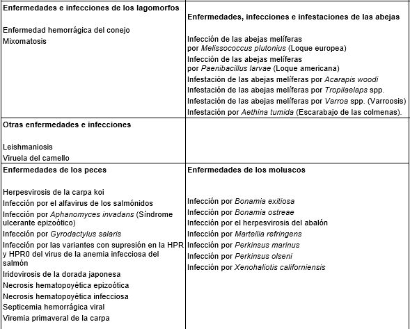 Acuerdo de notificación de enfermedades y la lista de la OIE