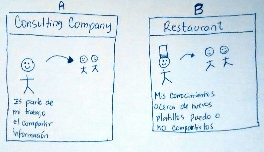 ¿Cuál es su pensamiento acerca de la motivación e incentivos para crear una cultura de compartir el conocimiento?