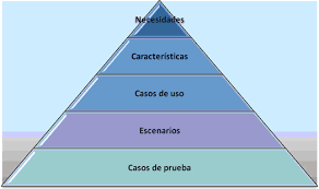 Guía para la Especificación de Requerimientos de Software(ERS)