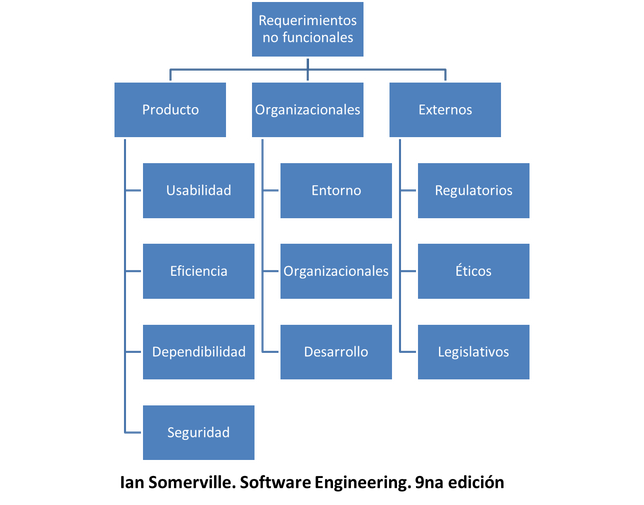 Guía para la Especificación de Requerimientos de Software(ERS)