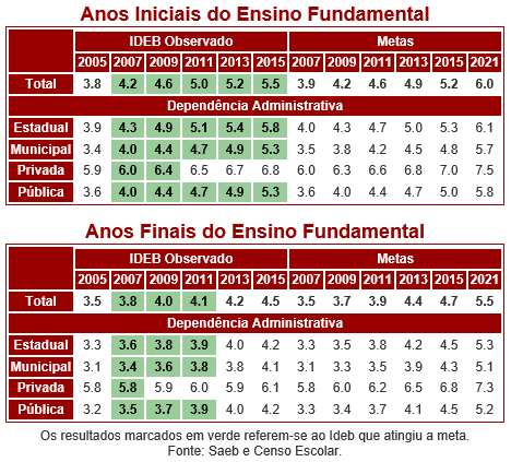 Análise dos dados: a) Nos Anos Iniciais do EF, o Brasil atingiu as metas estipuladas entre 2007 e 2015; b) Nos Anos Finais do EF, o Brasi...