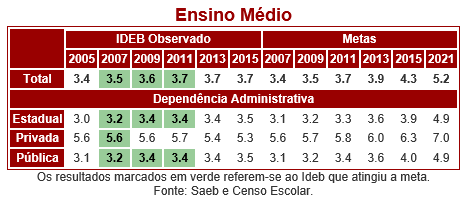 Análise dos dados: a) No EM, o Brasil atingiu as metas estipuladas entre 2007 e 2011, mas não atingiu as metas de 2013 e 2015; b) No EM, ...