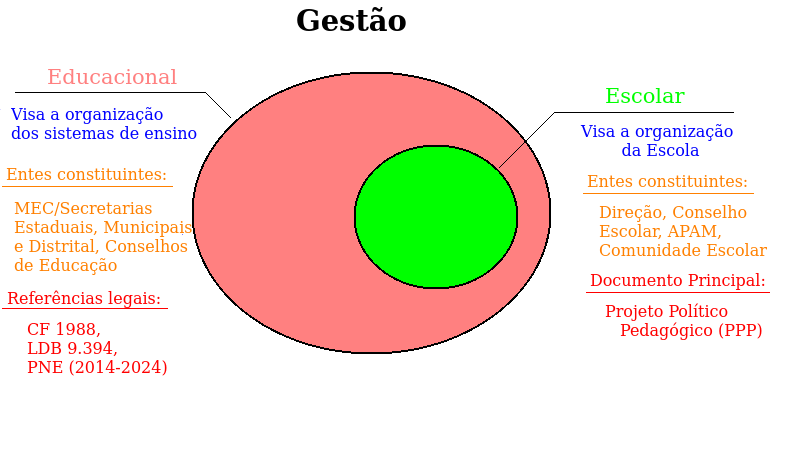 Gestão Educacional vs. Gestão Escolar