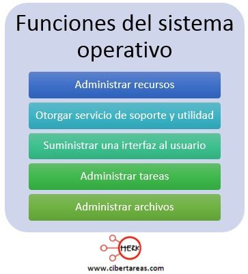 FUNCIONES DEL S.O