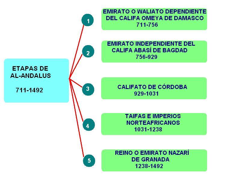Etapas políticas del Al-Ándalus