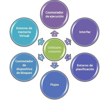 MÓDULOS QUE COMPONEN EL S.O