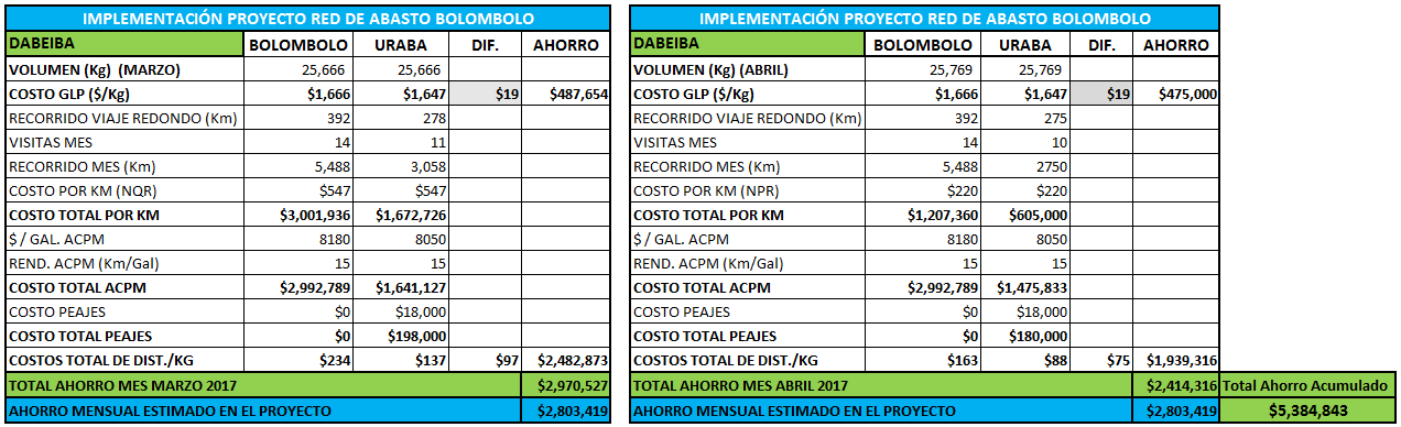 INFORME DE GESTIÓN LOGÍSTICA GASES DE ANTIOQUIA FEBRERO-ABRIL 2017