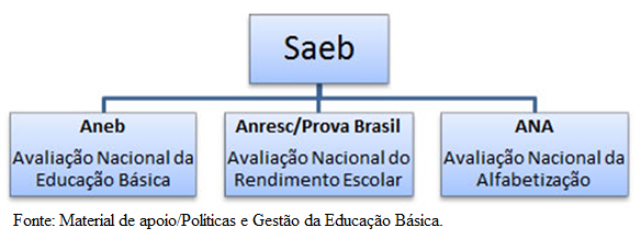 Objetivos do SAEB (Sistema de Avaliação da Educação Básica): a) Avaliar a Educação Básica Brasileira; b) Contribuir para o aumento da qua...