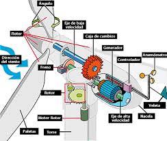 Partes del Aerogenerador