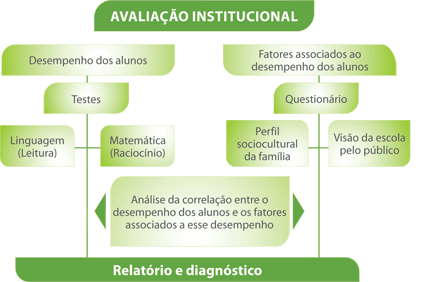 AVALIAÇÃO INSTITUCIONAL ENVOLVE TODOS OS ELEMENTOS DA ESCOLA. A ESCOLA SE AVALIA (AULA 03)