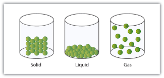what happens to the particles in the liquid ,gases & solid?