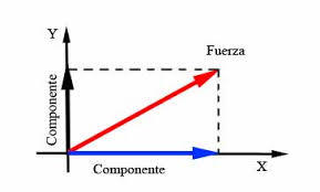 COMPONENTES RECTANGULARES DE UNA FUERZA. VECTORES UNITARIOS