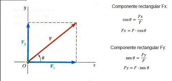 COMPONENTES RECTANGULARES DE UNA FUERZA. VECTORES UNITARIOS