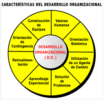 DESARROLLO ORGANIZACIONAL