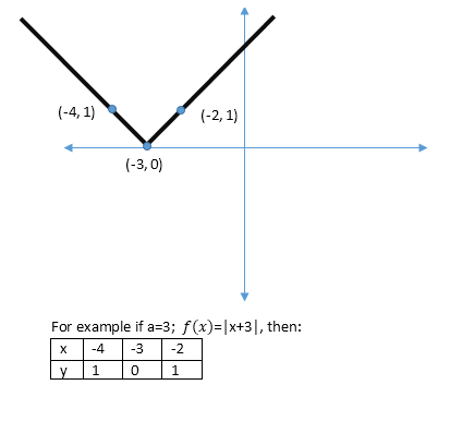 2. f(x+a)