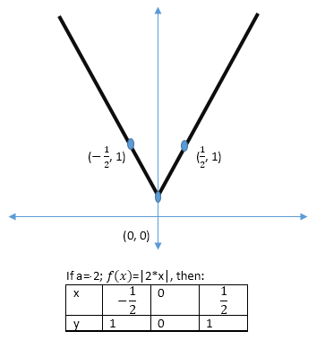 4. f(a*x)