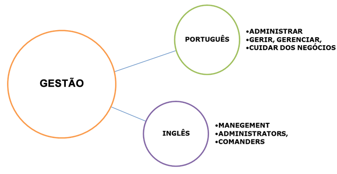 Sinônimos da palavra Gestão!