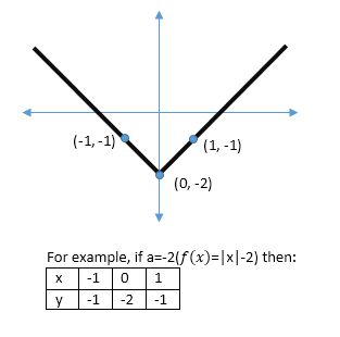 1. f(x)+a: