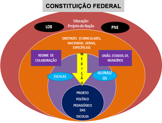 E como essa estrutura chega até a Escola?