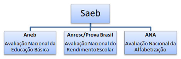 Sistema Nacional de Avaliação da Educação Básica (SAEB) avalia a Educação Básica brasileira e contribui para a melhoria de sua qualidade ...