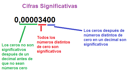 Cifras Signficativas
