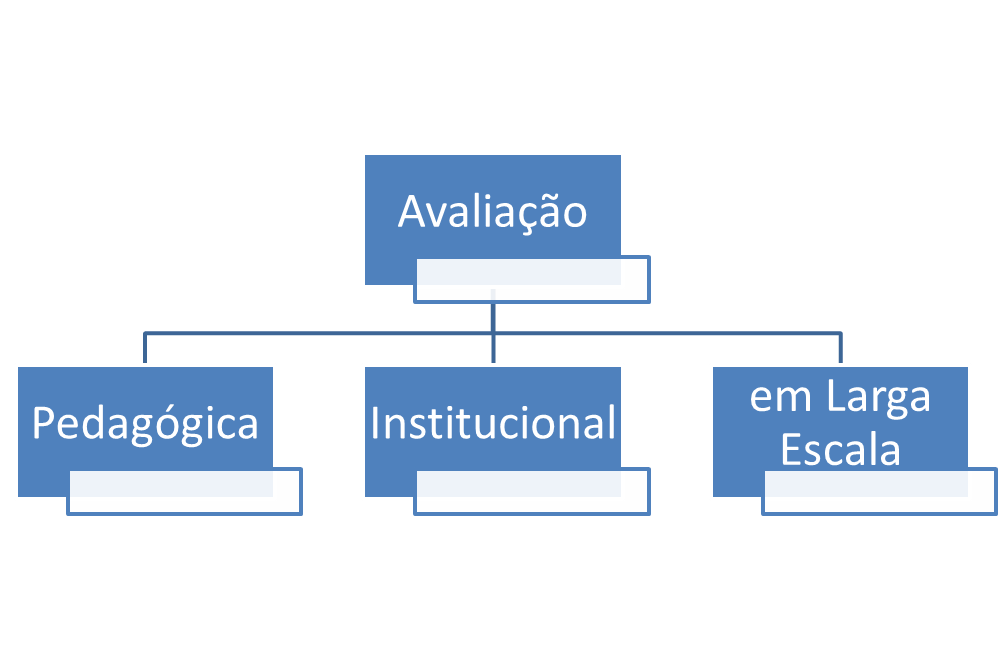 Tipos de avaliação