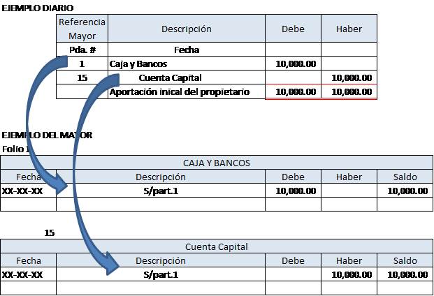 Traslado del libro Diario al libro Mayor