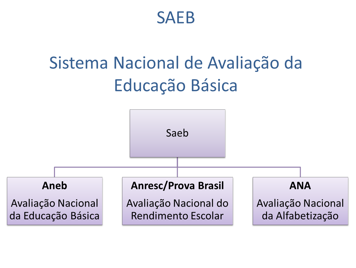 Tem como principal objetivo avaliar a Educação Básica brasileira e contribuir para a melhoria de sua qualidade e para a universalização d...