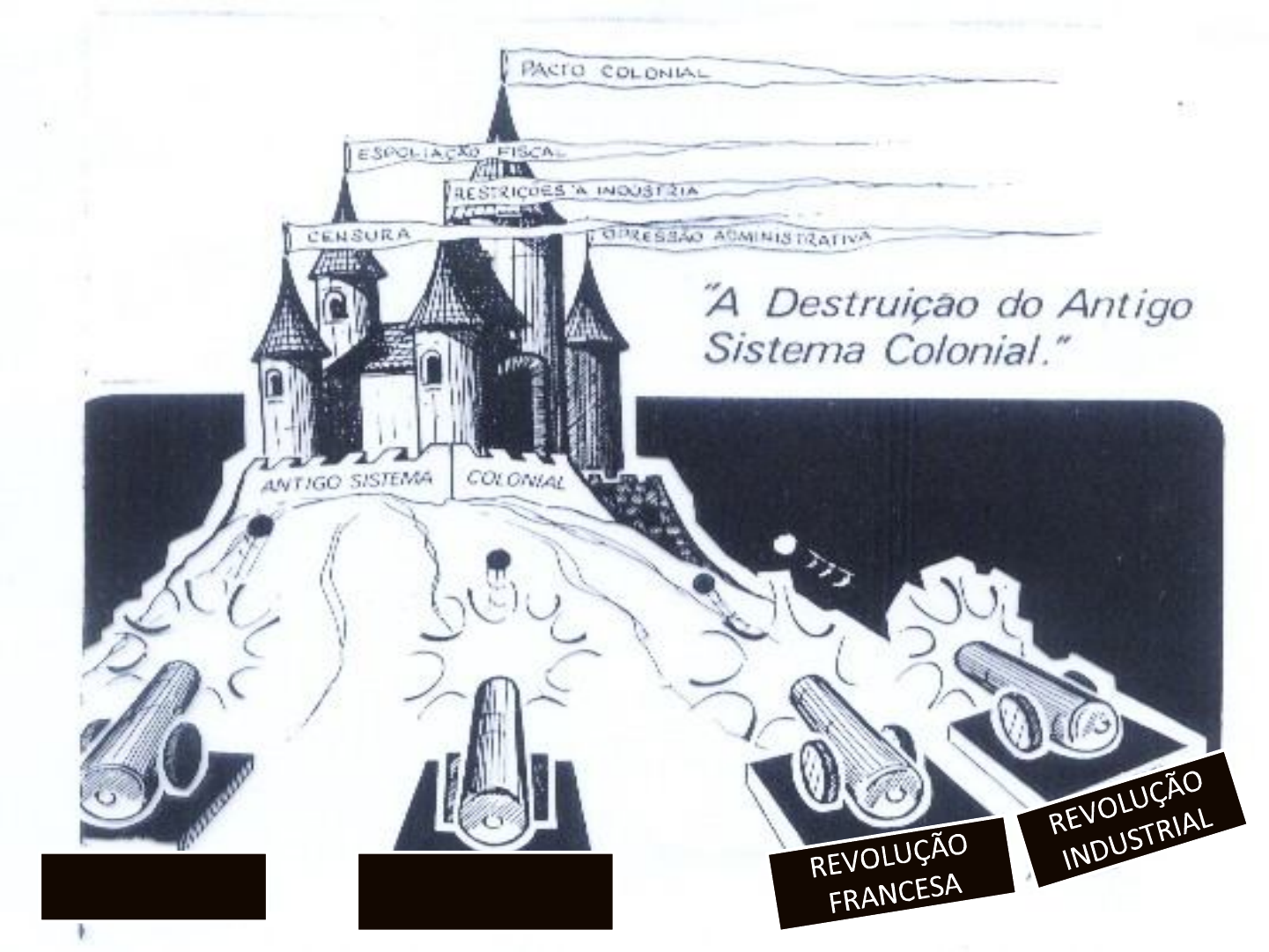 Período Joanino e Independência do Brasil