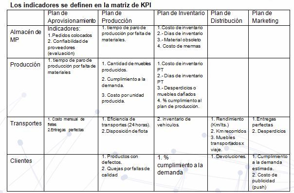 Diseño del Plan Logístico (Muebles López, S.A de C.V.