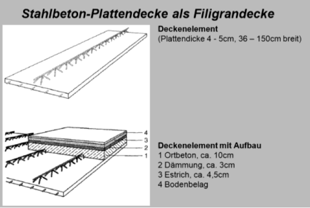 Skizzieren Sie den Aufbau einer Filigrandecke