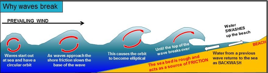 AQA Geography A Coasts