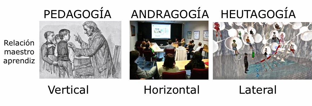 heutagogía, la cual se centra en el sujeto que aprende y en lo que este quiere aprender. Formas de aprender autoadministradas