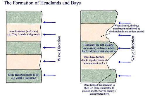 Diagram for formation of headlands and bays