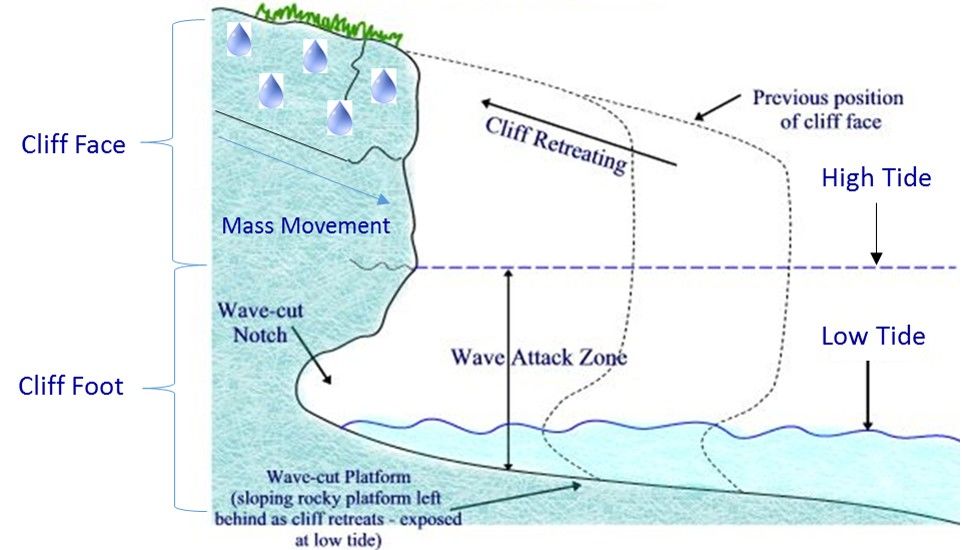 Diagram of cliff collapse (including mass movement, wave-cut notches and wave-cut platforms)