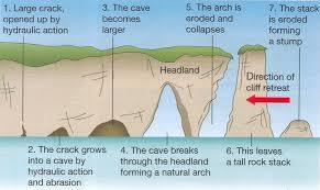 Formation of a stump diagram