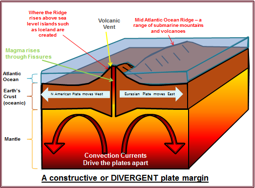 Constructive plate margin diagram